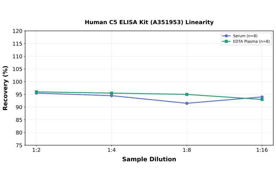 Linearity - Human C5 ELISA Kit (A351953) - Antibodies.com