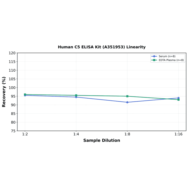 Linearity - Human C5 ELISA Kit (A351953) - Antibodies.com