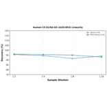 Linearity - Human C5 ELISA Kit (A351953) - Antibodies.com