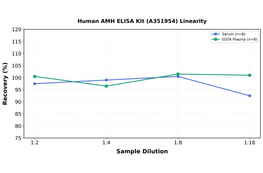 Linearity - Human AMH ELISA Kit (A351954) - Antibodies.com