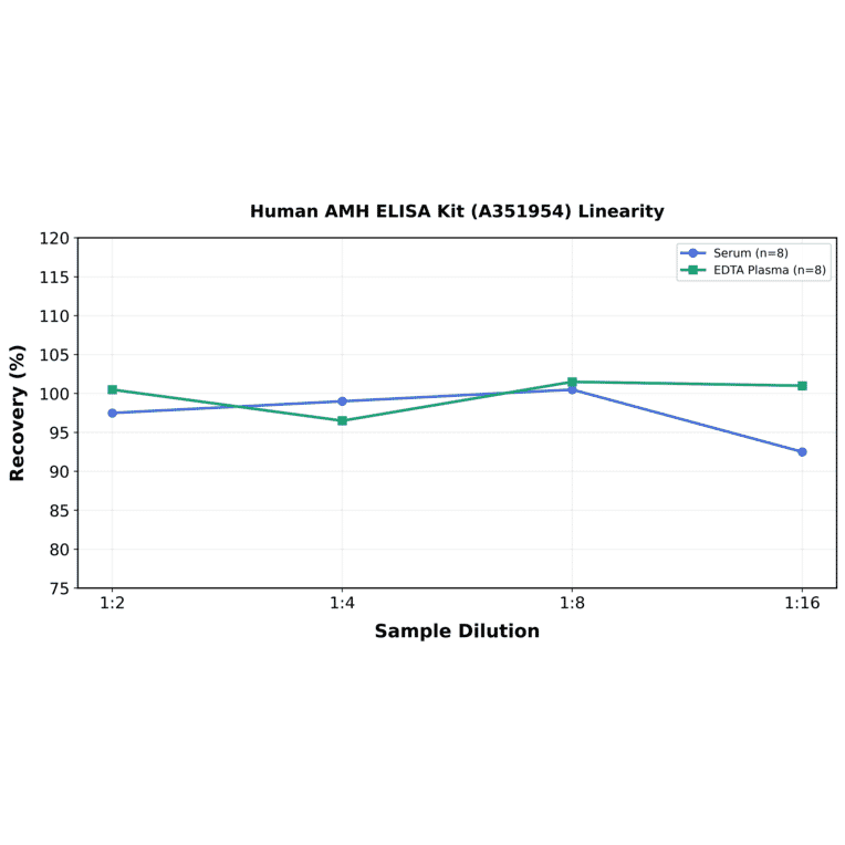 Linearity - Human AMH ELISA Kit (A351954) - Antibodies.com