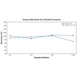 Linearity - Human AMH ELISA Kit (A351954) - Antibodies.com