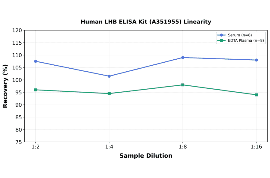 Linearity - Human LHB ELISA Kit (A351955) - Antibodies.com
