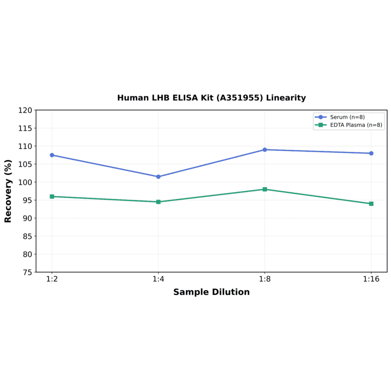 Linearity - Human LHB ELISA Kit (A351955) - Antibodies.com