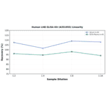 Linearity - Human LHB ELISA Kit (A351955) - Antibodies.com