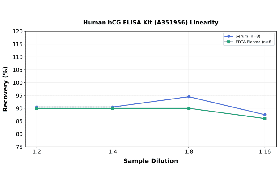 Linearity - Human hCG ELISA Kit (A351956) - Antibodies.com