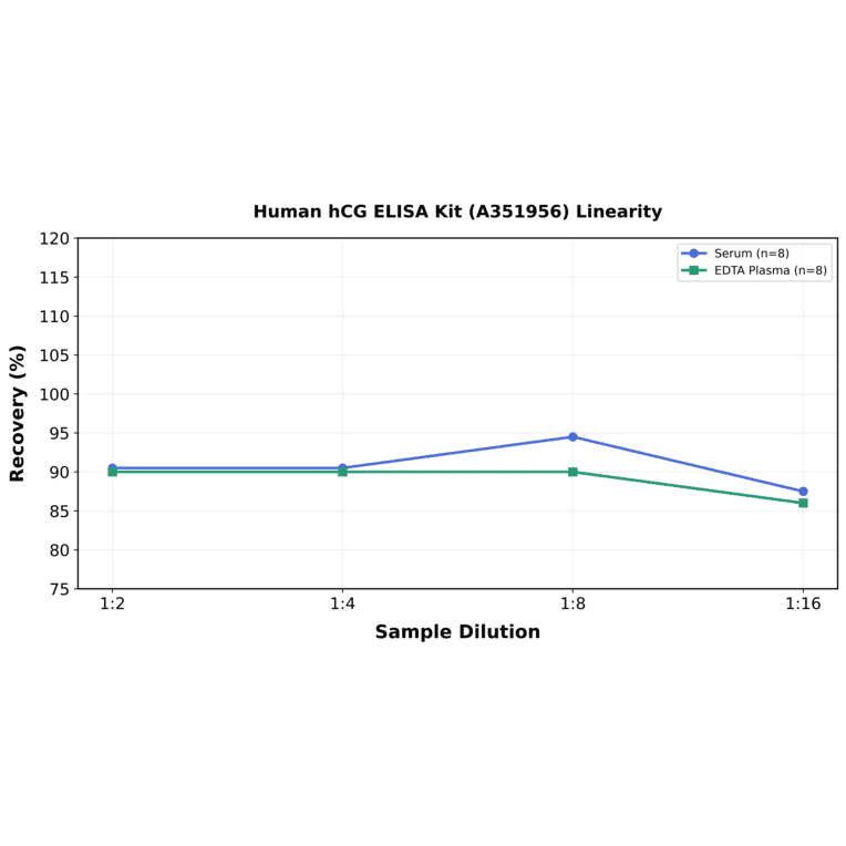 Linearity - Human hCG ELISA Kit (A351956) - Antibodies.com
