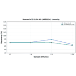 Linearity - Human hCG ELISA Kit (A351956) - Antibodies.com