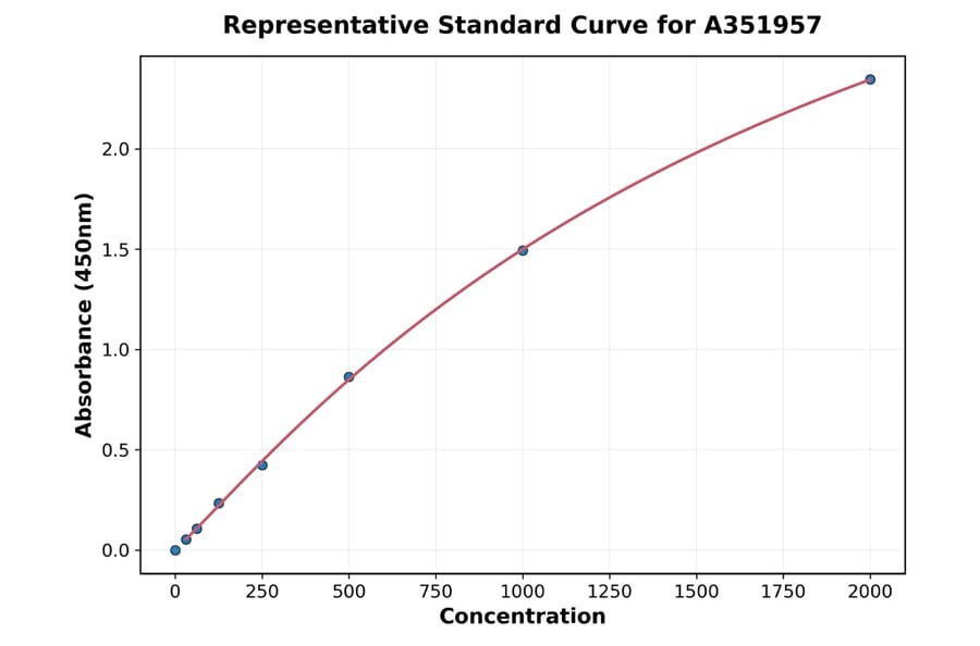 Standard Curve - Human Serum Albumin ELISA Kit (A351957) - Antibodies.com