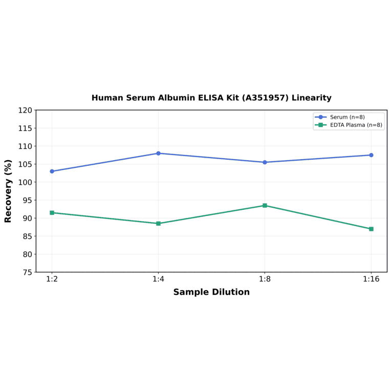 Linearity - Human Serum Albumin ELISA Kit (A351957) - Antibodies.com