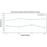 Linearity - Human Serum Albumin ELISA Kit (A351957) - Antibodies.com