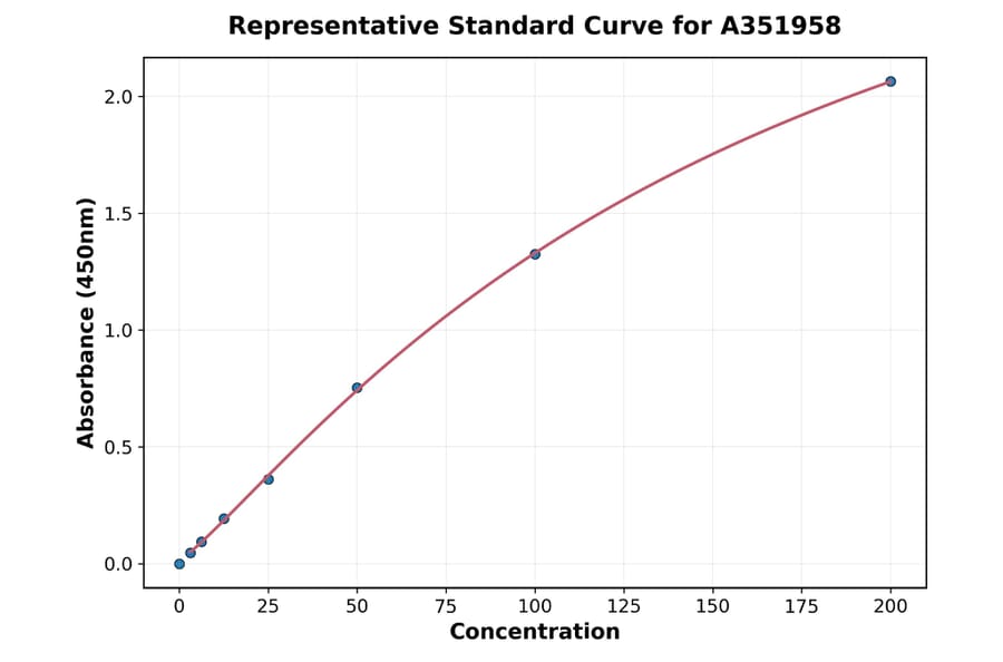 Standard Curve - Human Adiponectin ELISA Kit (A351958) - Antibodies.com