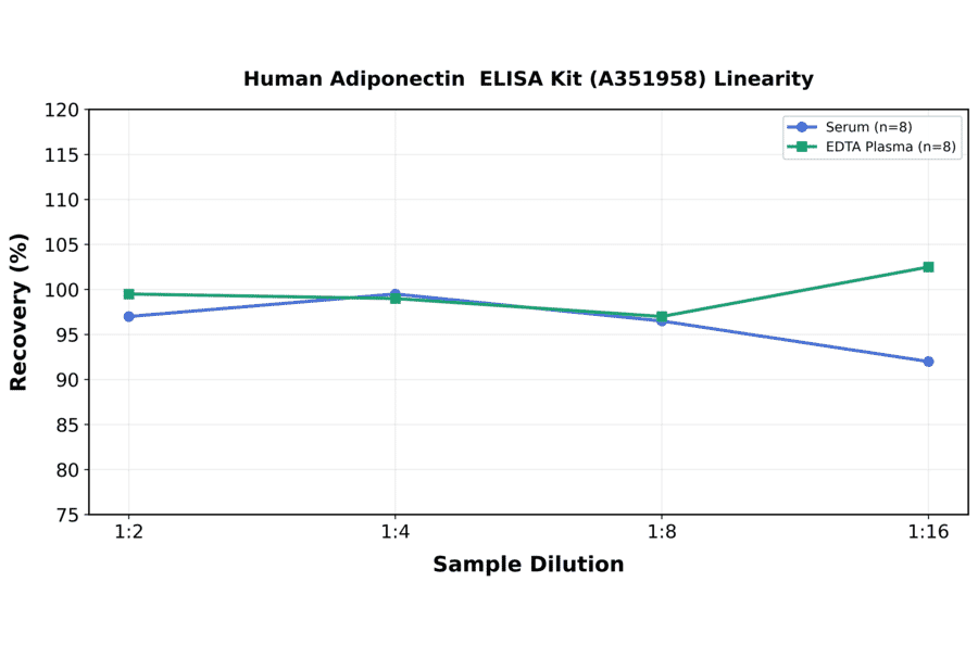 Linearity - Human Adiponectin ELISA Kit (A351958) - Antibodies.com