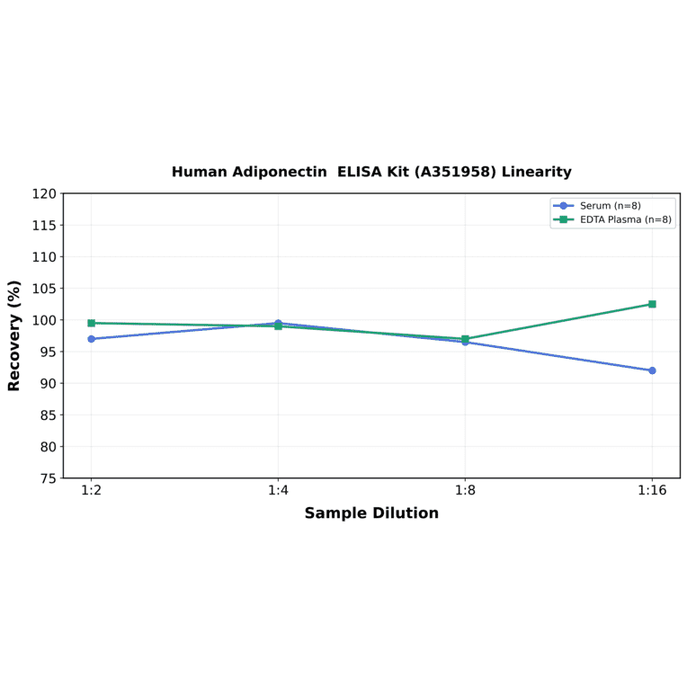 Linearity - Human Adiponectin ELISA Kit (A351958) - Antibodies.com