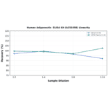 Linearity - Human Adiponectin ELISA Kit (A351958) - Antibodies.com