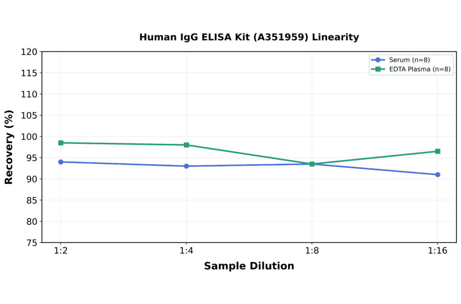 Linearity - Human IgG ELISA Kit (A351959) - Antibodies.com