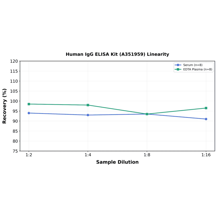 Linearity - Human IgG ELISA Kit (A351959) - Antibodies.com