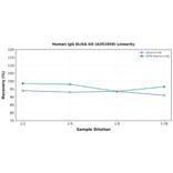 Linearity - Human IgG ELISA Kit (A351959) - Antibodies.com
