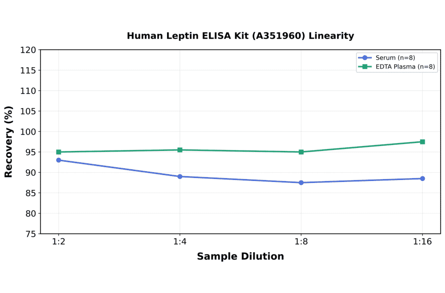 Linearity - Human Leptin ELISA Kit (A351960) - Antibodies.com
