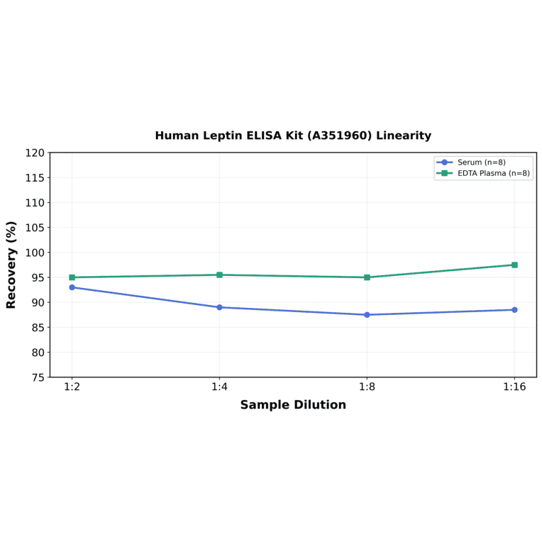 Linearity - Human Leptin ELISA Kit (A351960) - Antibodies.com