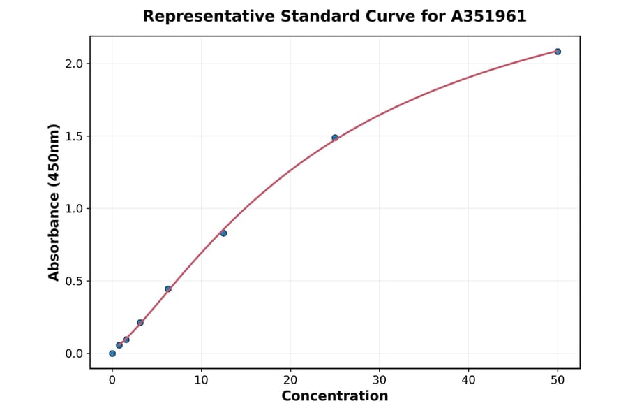 Standard Curve - Human Cystatin C ELISA Kit (A351961) - Antibodies.com