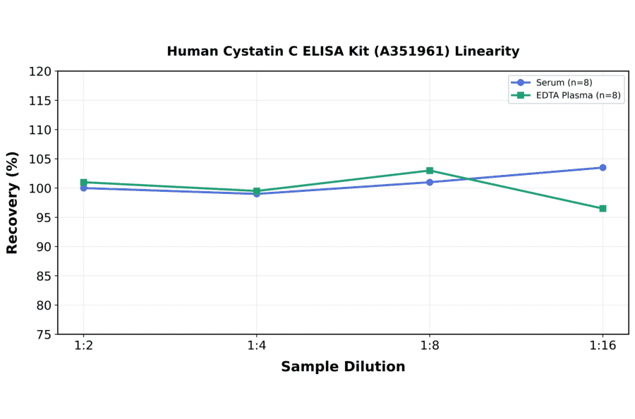 Linearity - Human Cystatin C ELISA Kit (A351961) - Antibodies.com