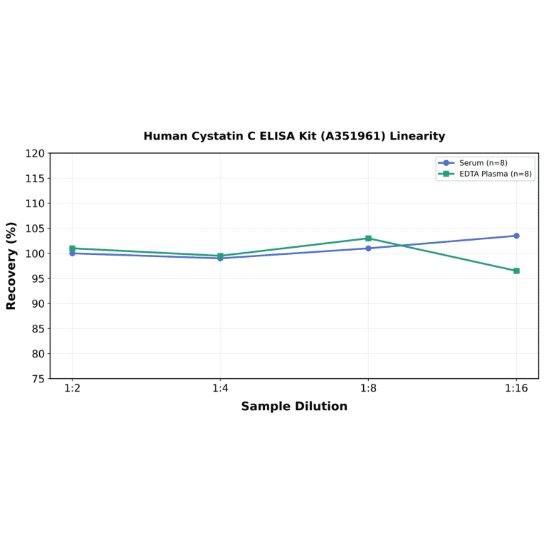 Linearity - Human Cystatin C ELISA Kit (A351961) - Antibodies.com