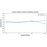 Linearity - Human Cystatin C ELISA Kit (A351961) - Antibodies.com