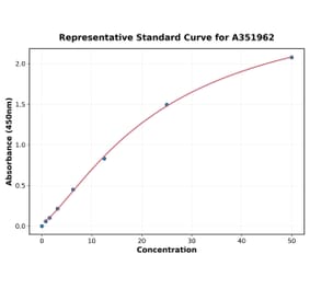 Standard Curve - Human FSH beta ELISA Kit (A351962) - Antibodies.com