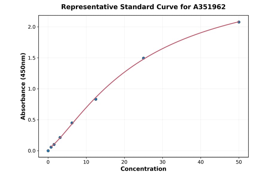 Standard Curve - Human FSH beta ELISA Kit (A351962) - Antibodies.com