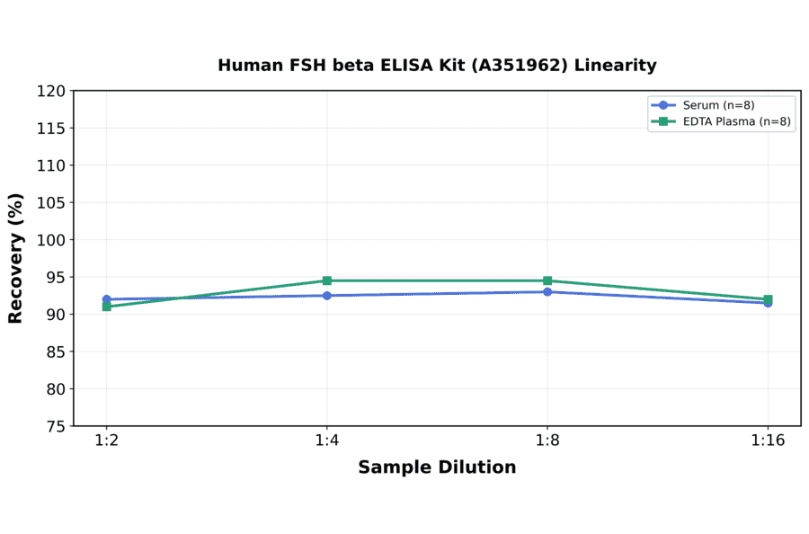 Linearity - Human FSH beta ELISA Kit (A351962) - Antibodies.com