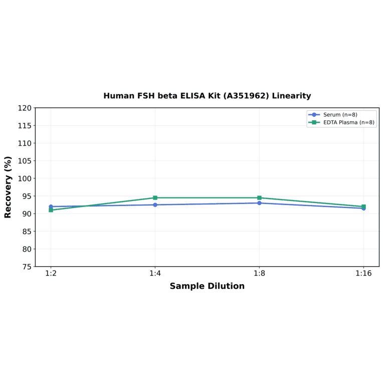 Linearity - Human FSH beta ELISA Kit (A351962) - Antibodies.com