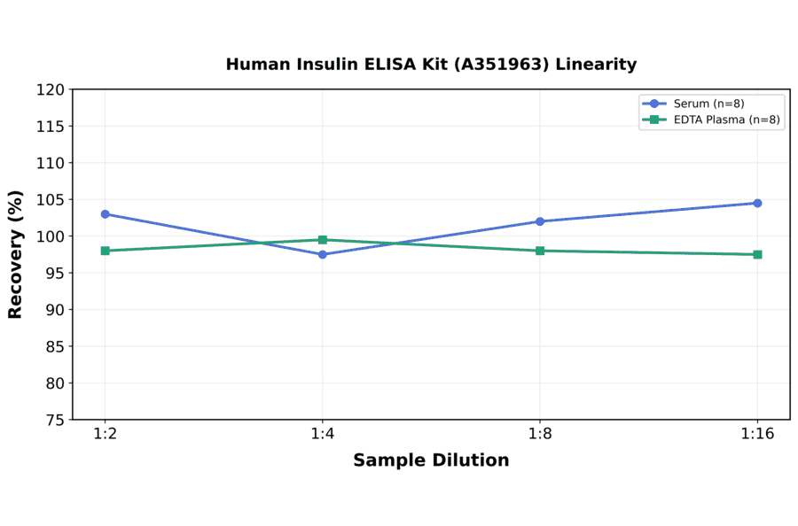 Linearity - Human Insulin ELISA Kit (A351963) - Antibodies.com