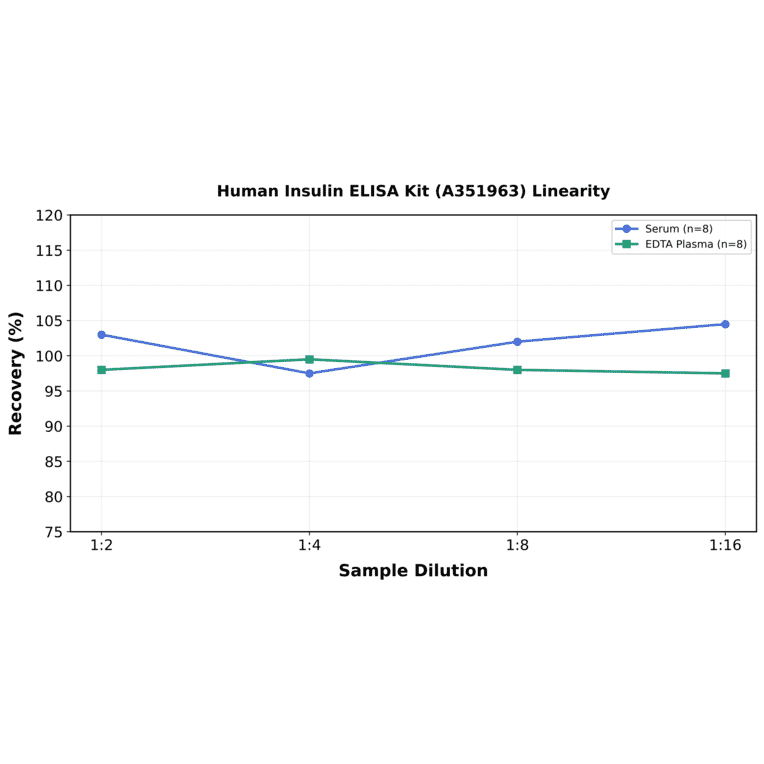 Linearity - Human Insulin ELISA Kit (A351963) - Antibodies.com
