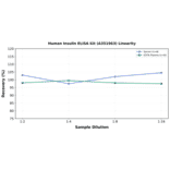 Linearity - Human Insulin ELISA Kit (A351963) - Antibodies.com
