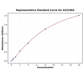 Standard Curve - Human CD54 ELISA Kit (A351964) - Antibodies.com