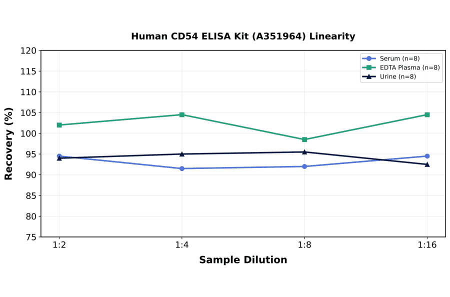 Linearity - Human CD54 ELISA Kit (A351964) - Antibodies.com