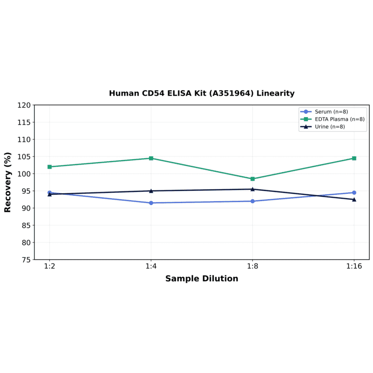 Linearity - Human CD54 ELISA Kit (A351964) - Antibodies.com