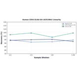 Linearity - Human CD54 ELISA Kit (A351964) - Antibodies.com