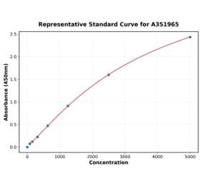 Standard Curve - Human E-Cadherin ELISA Kit (A351965) - Antibodies.com