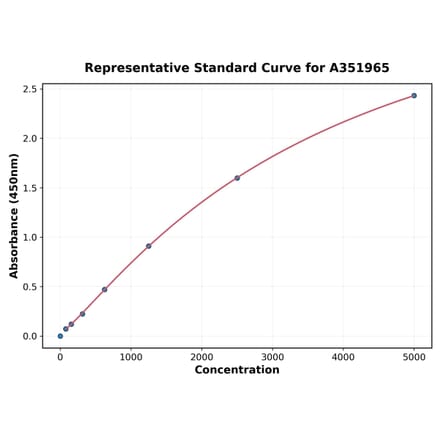 Standard Curve - Human E-Cadherin ELISA Kit (A351965) - Antibodies.com