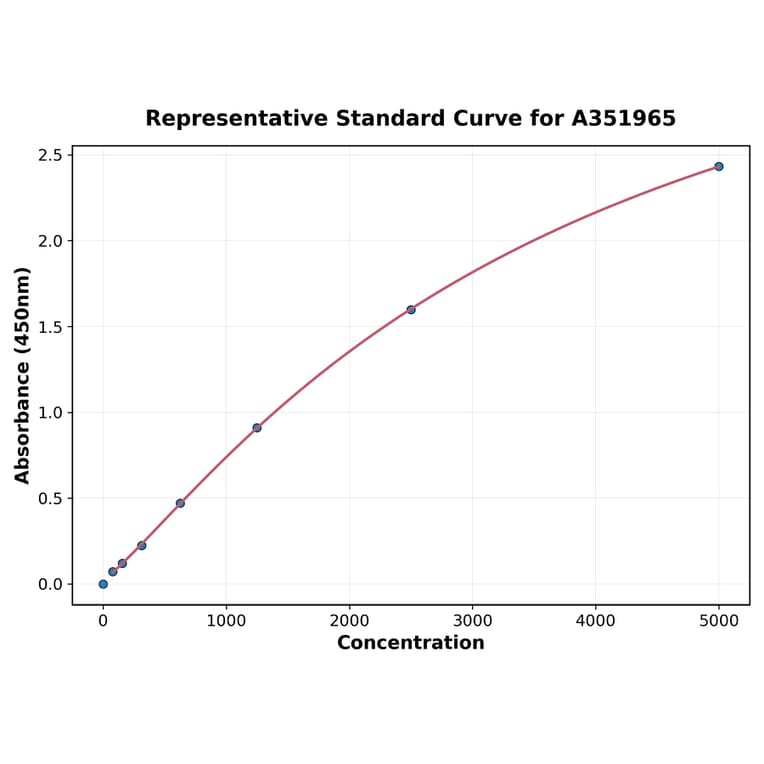 Standard Curve - Human E-Cadherin ELISA Kit (A351965) - Antibodies.com