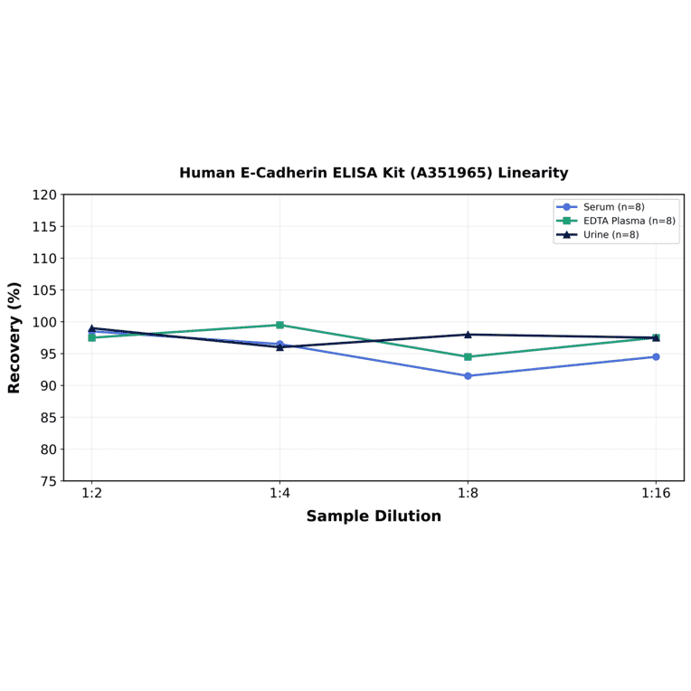 Linearity - Human E-Cadherin ELISA Kit (A351965) - Antibodies.com