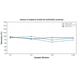 Linearity - Human E-Cadherin ELISA Kit (A351965) - Antibodies.com