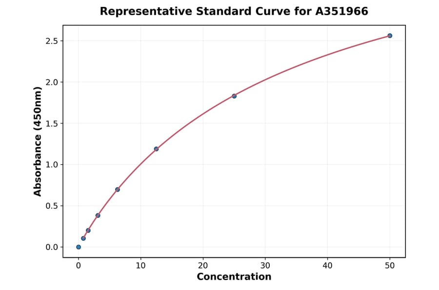 Standard Curve - Human CEA ELISA Kit (A351966) - Antibodies.com