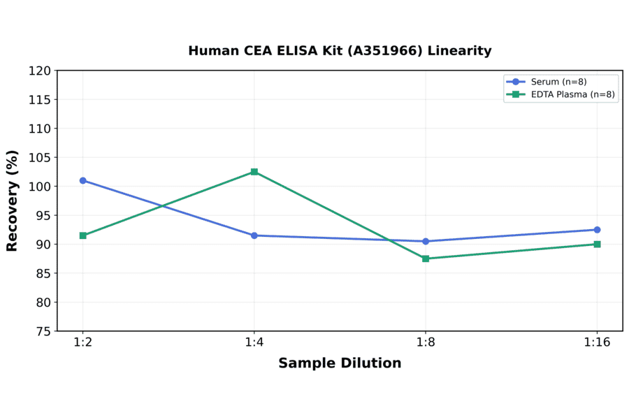 Linearity - Human CEA ELISA Kit (A351966) - Antibodies.com