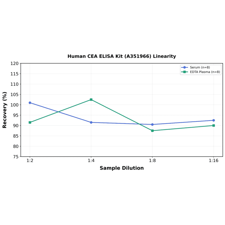 Linearity - Human CEA ELISA Kit (A351966) - Antibodies.com