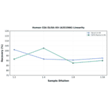 Linearity - Human CEA ELISA Kit (A351966) - Antibodies.com