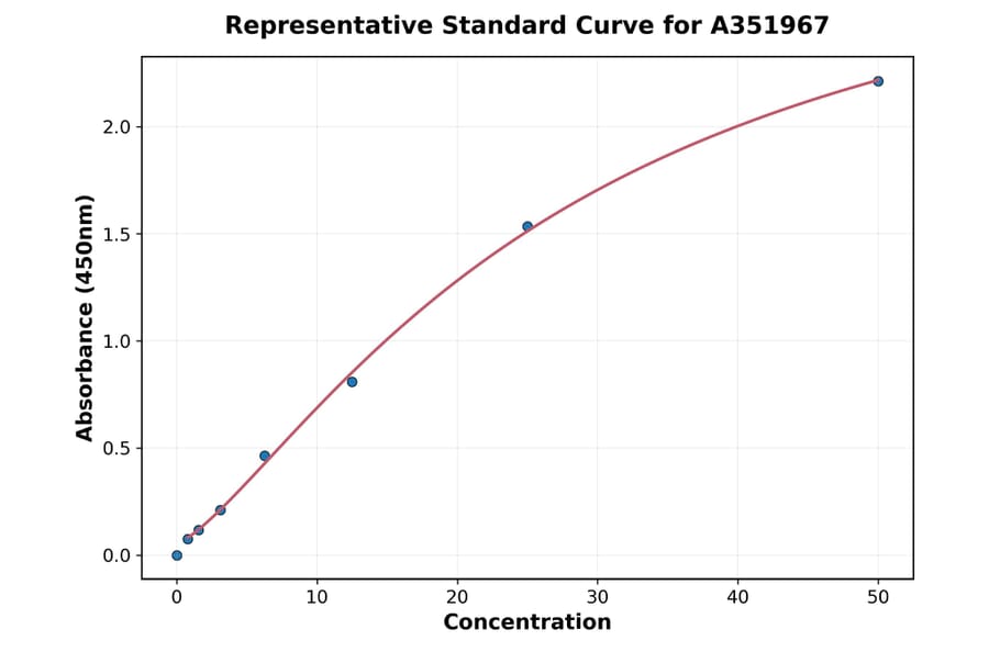 Standard Curve - Human AFP ELISA Kit (A351967) - Antibodies.com