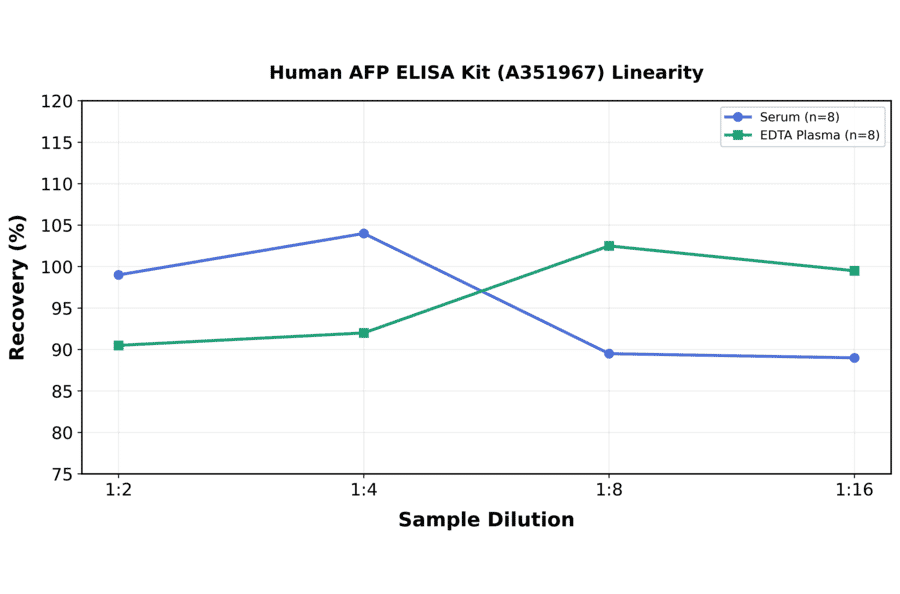 Linearity - Human AFP ELISA Kit (A351967) - Antibodies.com